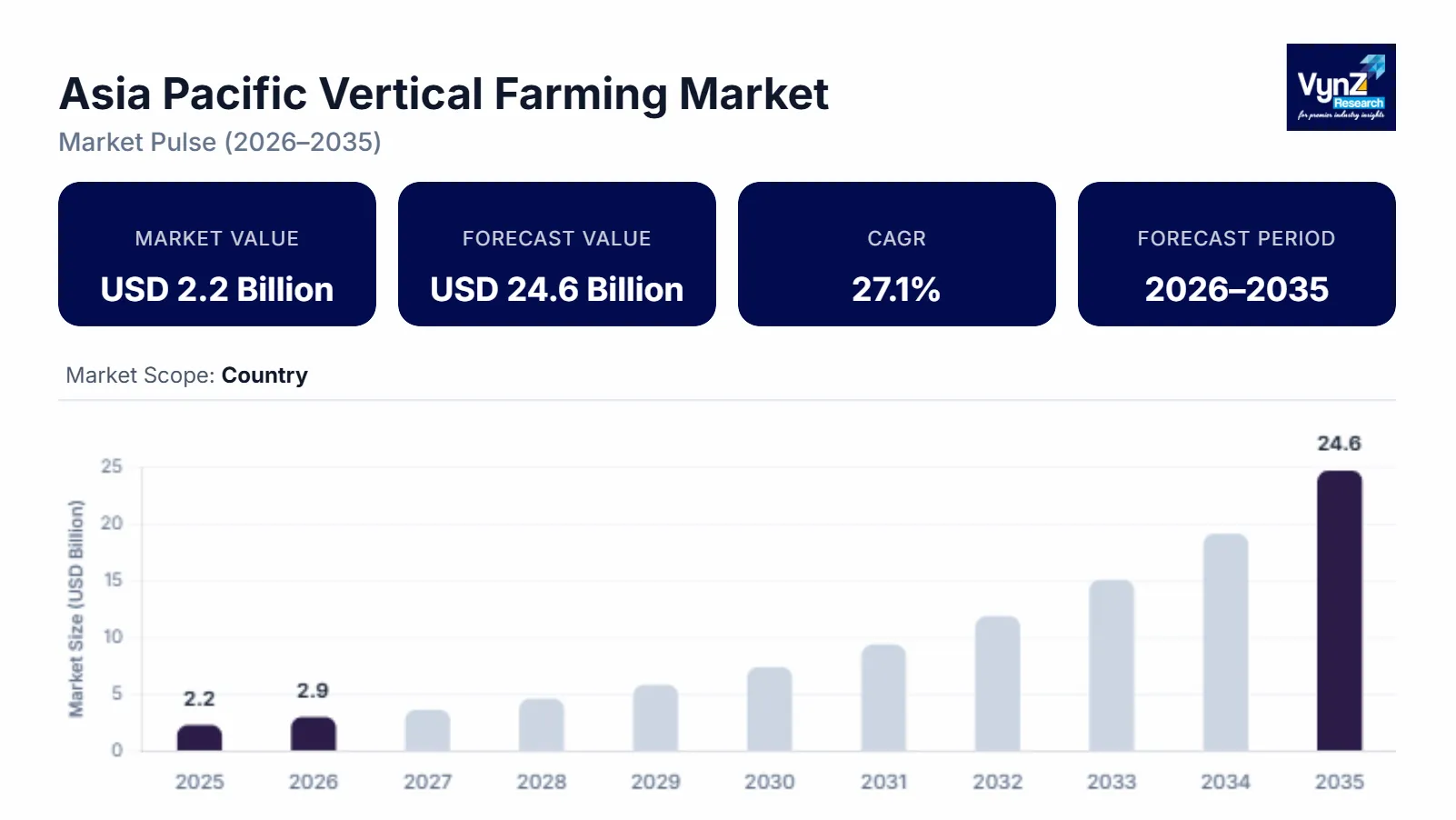 Asia Pacific Vertical Farming Market Size